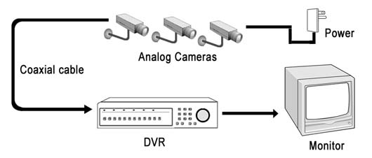 Analog CCTV